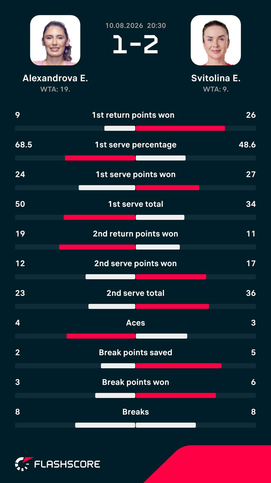 Svitolina-Alexandrova matchup stats Svitolina-Alexandrova matchup stats