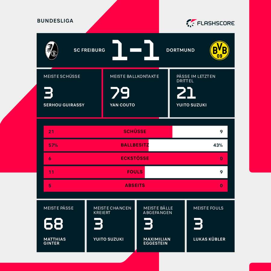 Statistiken Freiburg vs. Dortmund Statistiken Freiburg vs. Dortmund