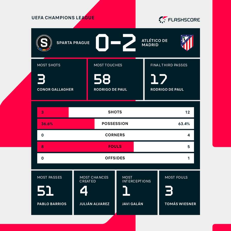 Half-time stats
