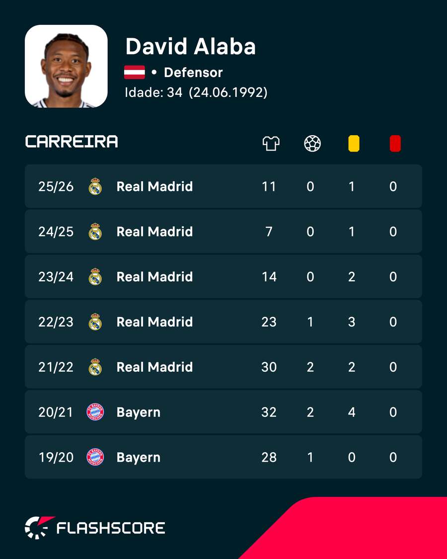 As estatísticas de David Alaba nas últimas temporadas