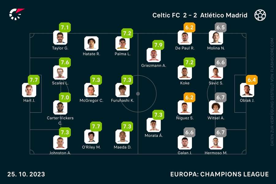 Celtic - Atletico Madrid Spiller-karakterer