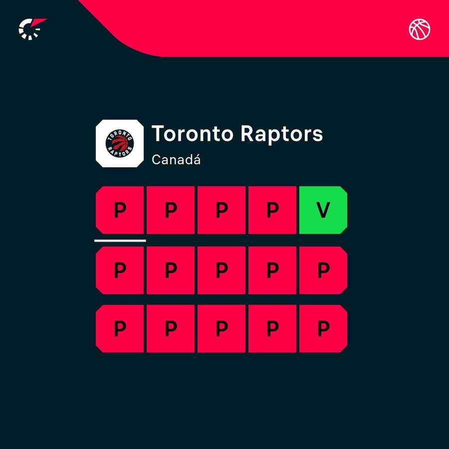 La pésima racha de los Raptors.
