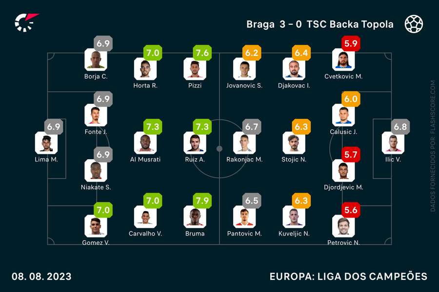 Escolhas iniciais e pontuações no final do jogo