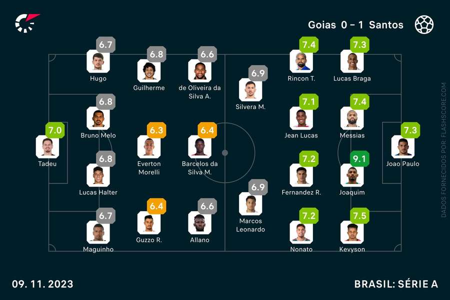 As notas individuais dos onzes iniciais As notas individuais dos onzes iniciais