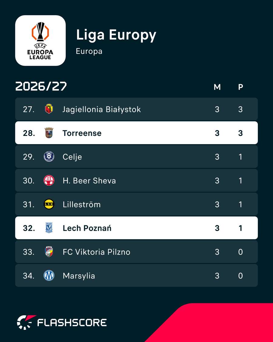 Aktualne pozycje Torreense i Lecha w Lidze Europy