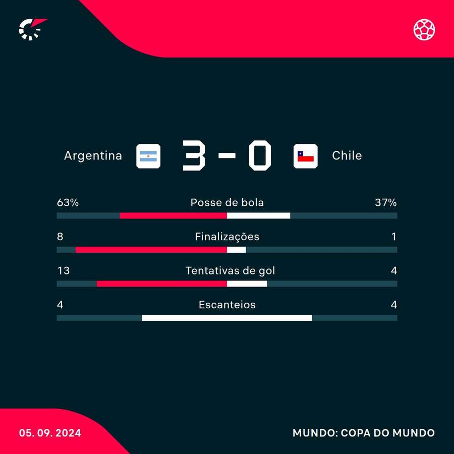 As estatísticas de Argentina 3x0 Chile