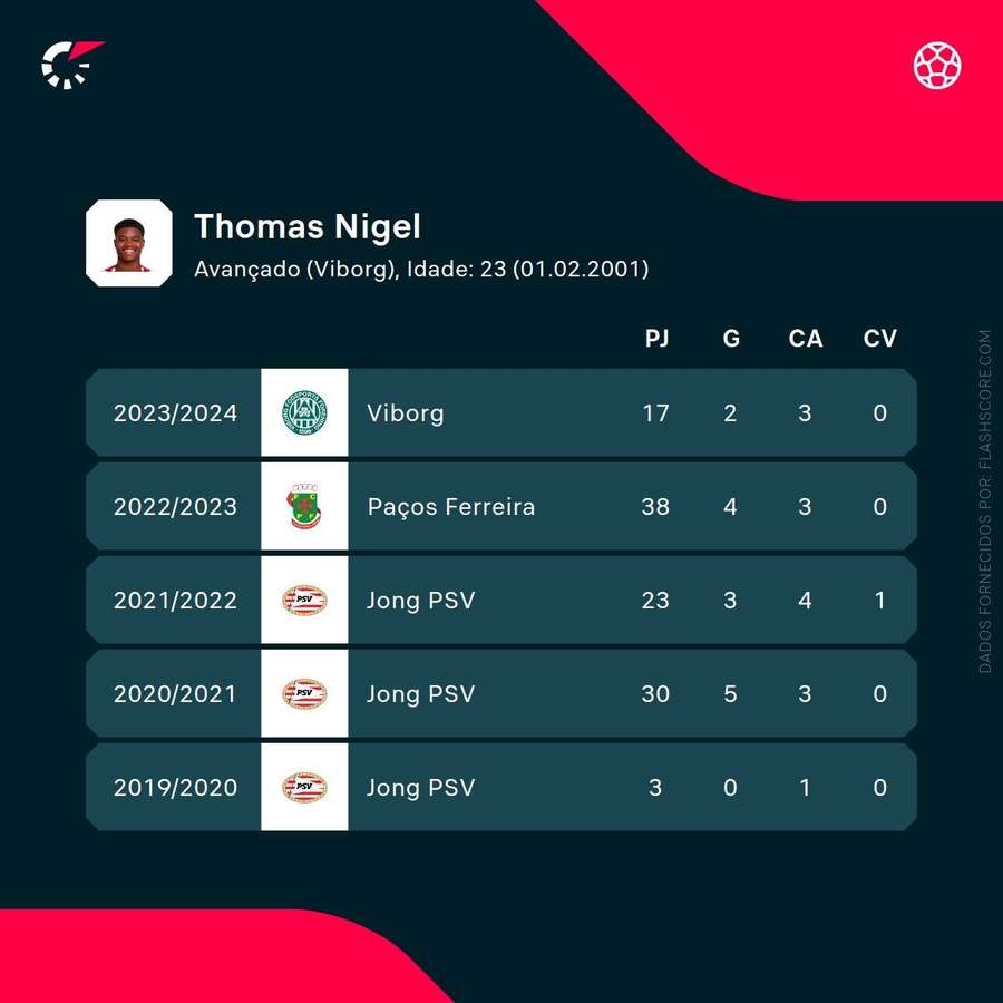 Os números de Nigel Thomas