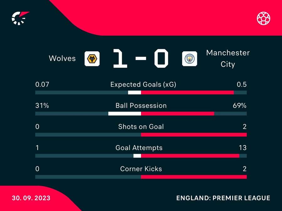 Match stats