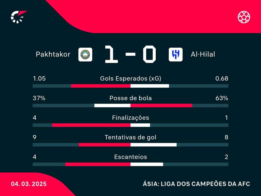 Notas dos jogadores