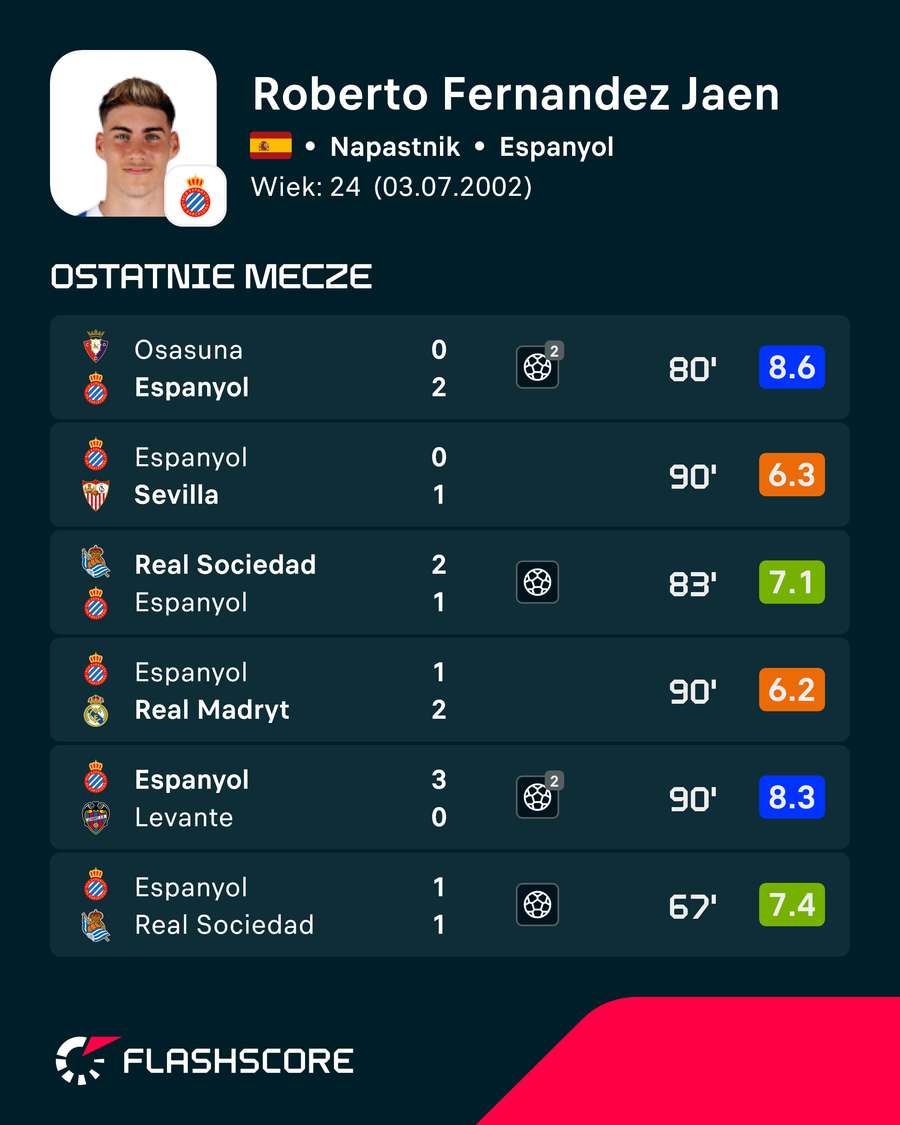 Robert Fernandez Jaen - ostatnie mecze piłkarza Robert Fernandez Jaen - ostatnie mecze piłkarza