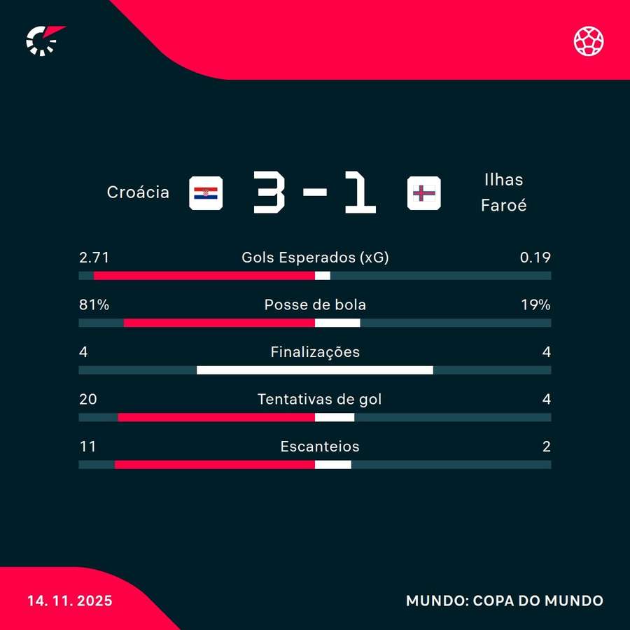 As estatísticas da vitória croata sobre as Ilhas Faroé As estatísticas da vitória croata sobre as Ilhas Faroé