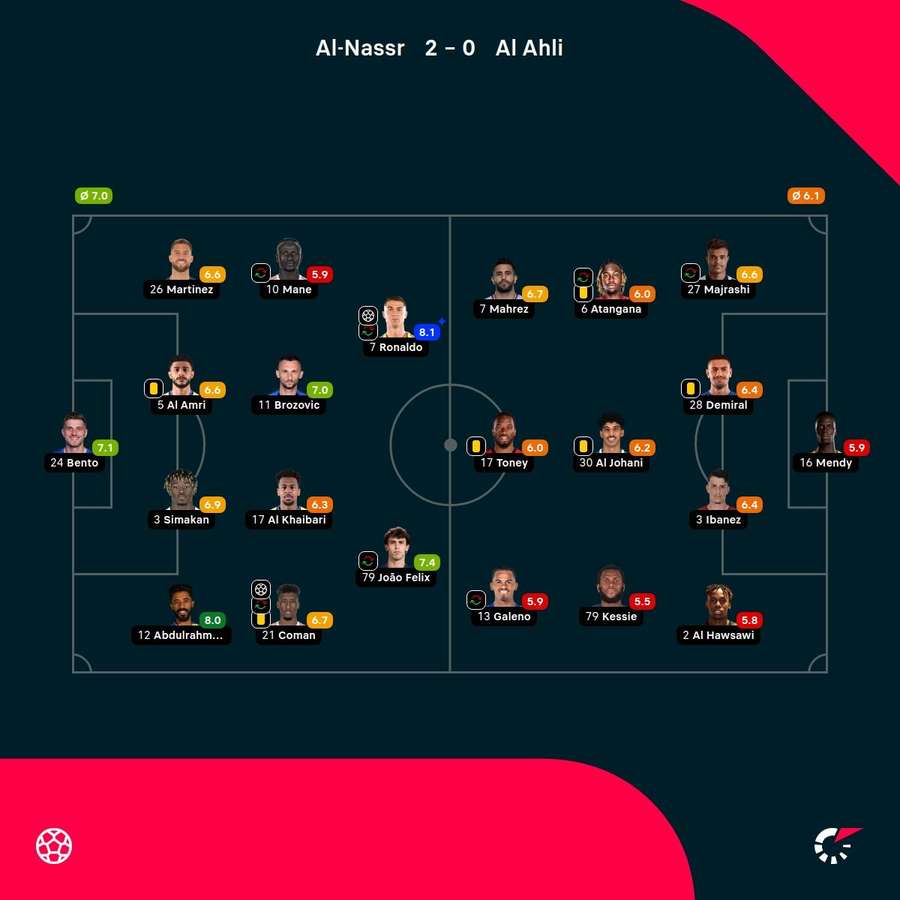 As notas dos jogadores