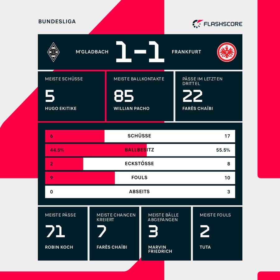 Stats: Borussia Mönchengladbach vs. Eintracht Frankfurt