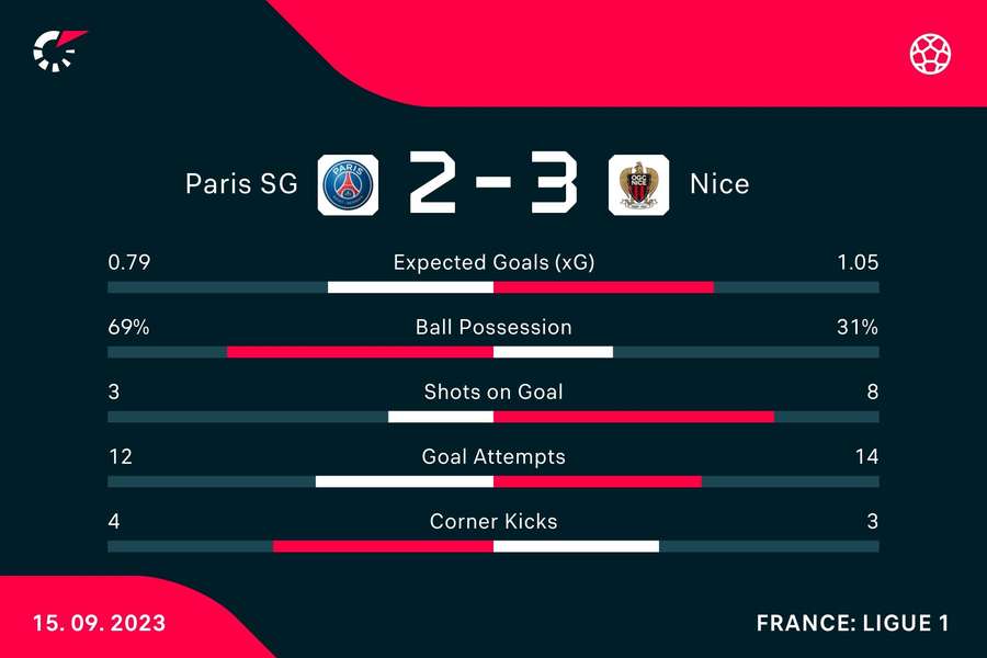 Nice shock Paris Saint-Germain with 3-2 in Ligue 1