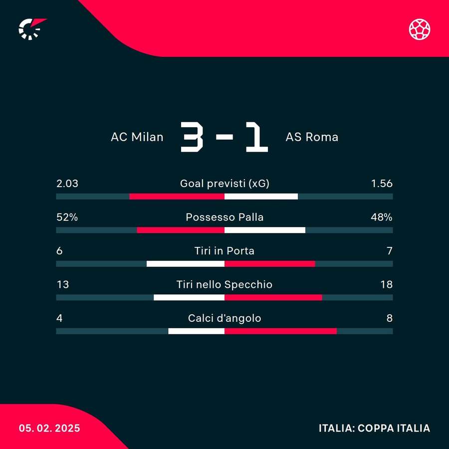 Le statistiche del match