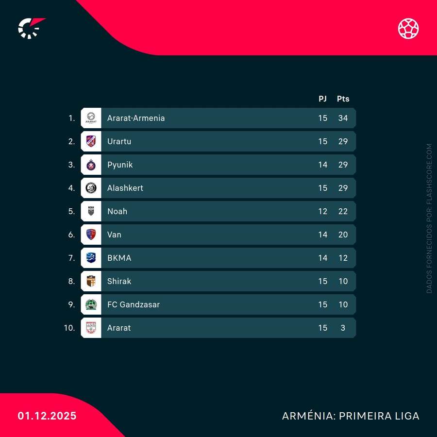 Classificação do campeonato Classificação do campeonato