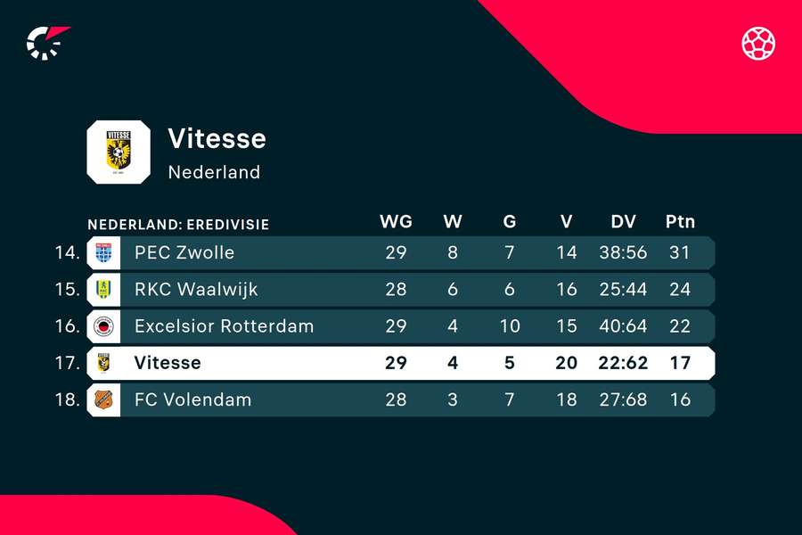 Vitesse op de ranglijst