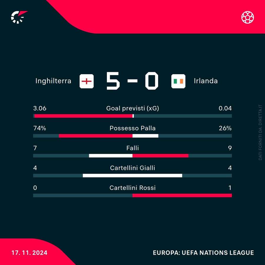 Le statistiche del match