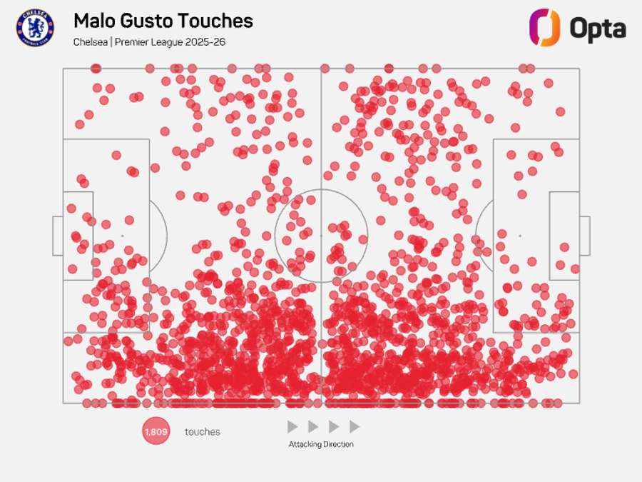Malo Gusto touch map - Premier League 2025/26