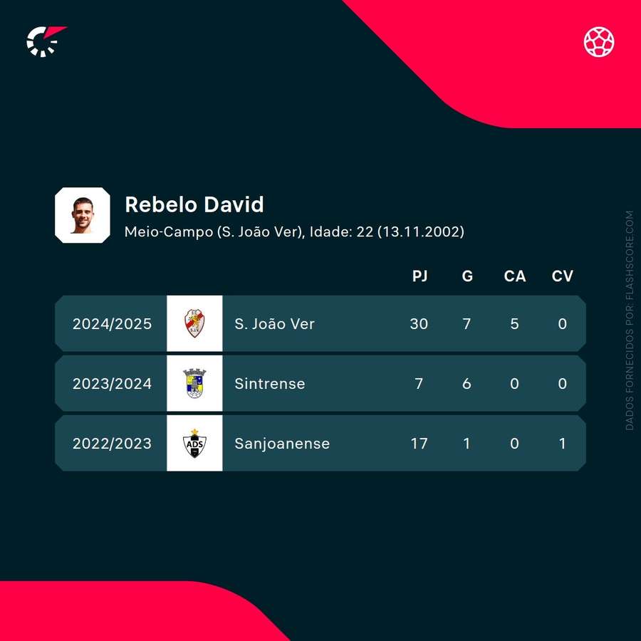 Os números de David Rebelo