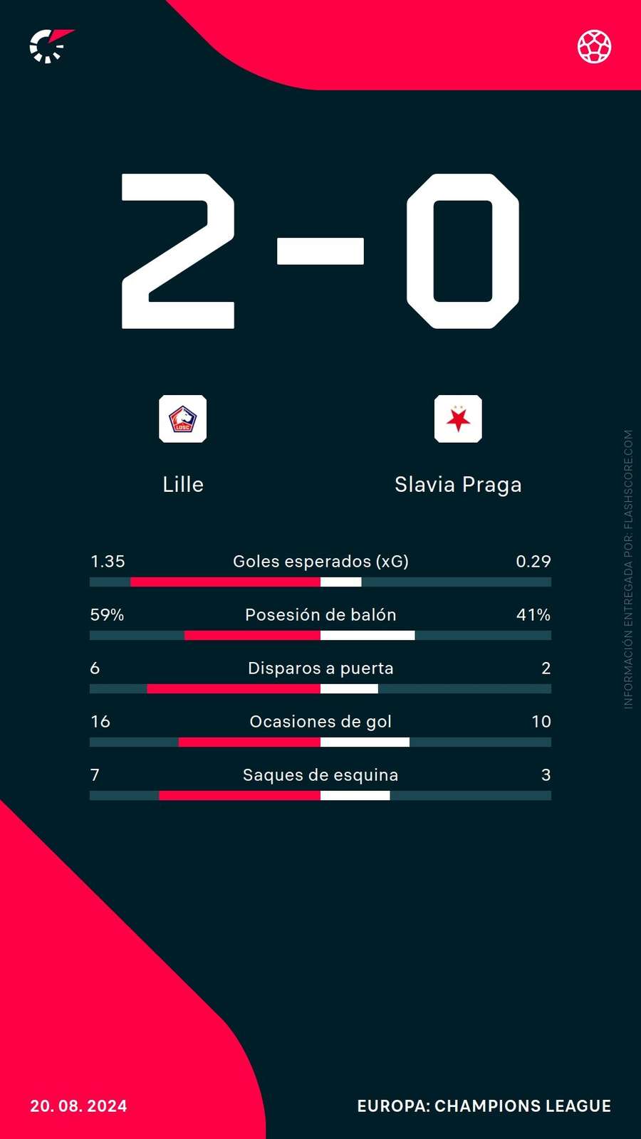 Estadísticas del Lille-Slavia de Praga