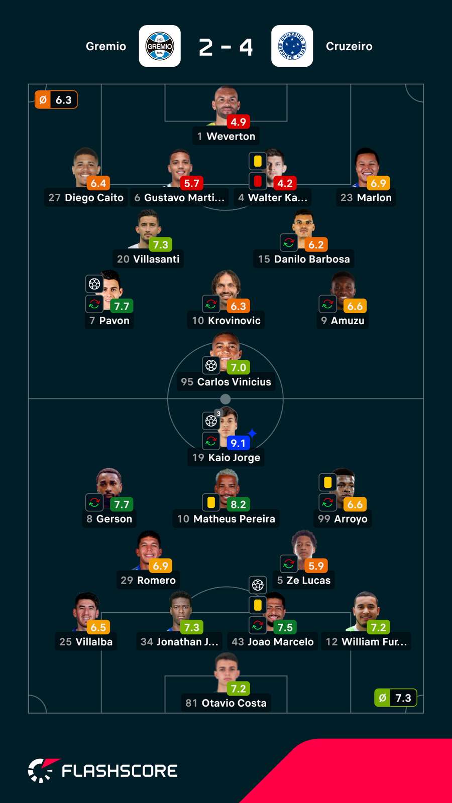 Notas dos jogadores