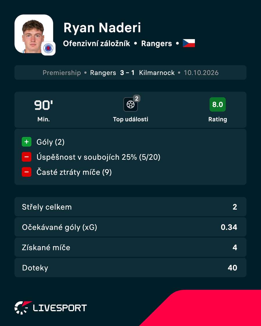 Statistiky hráče. Statistiky hráče.