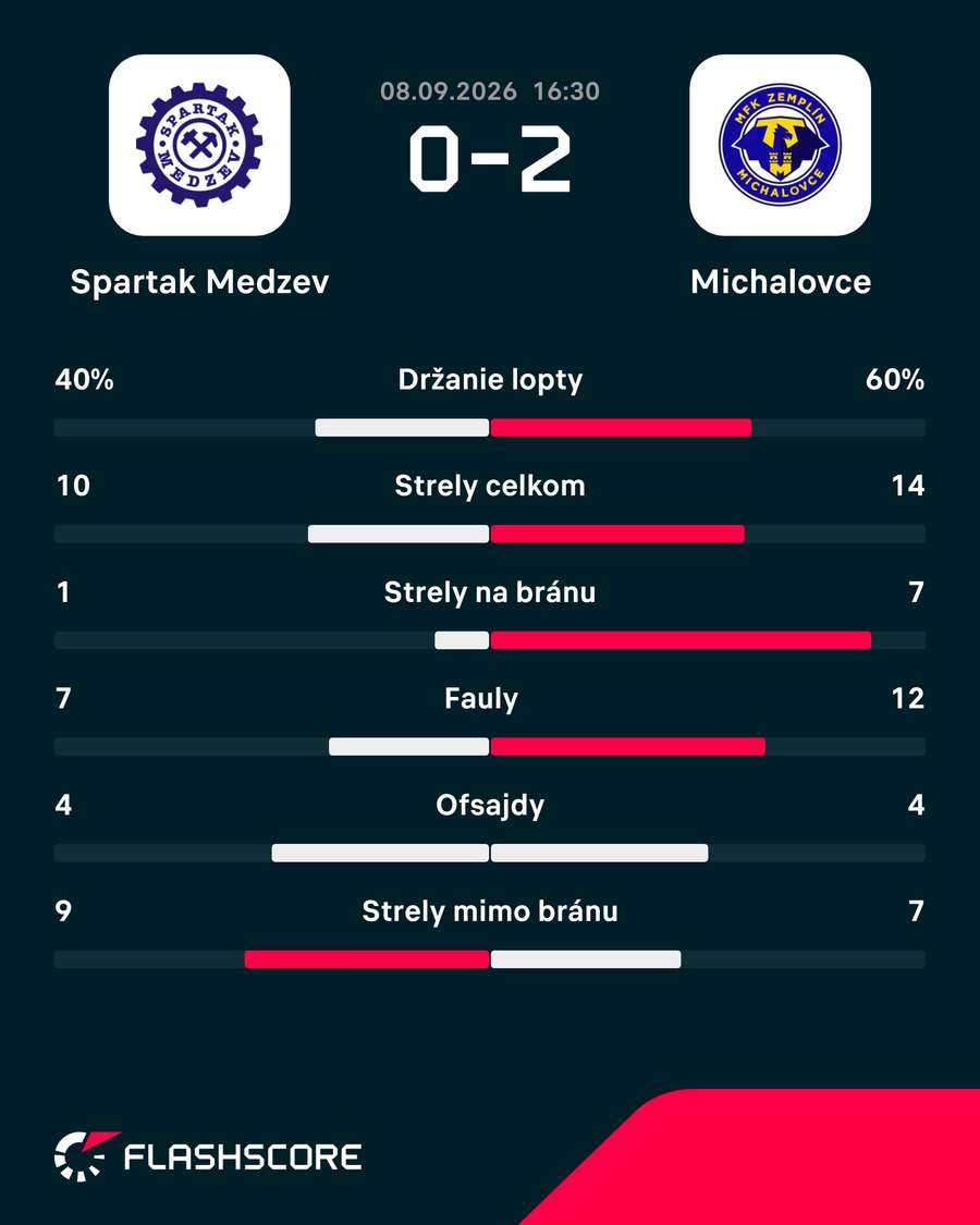 Štatistický pohľad na zápas.