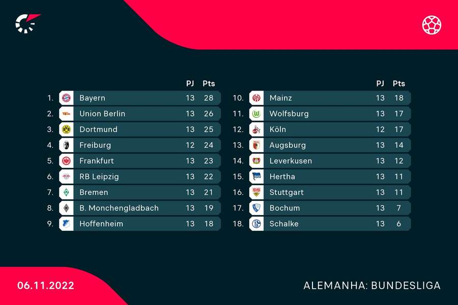Leverkusen saiu da zona de descida e Union Berlin queda-se pelo segundo lugar