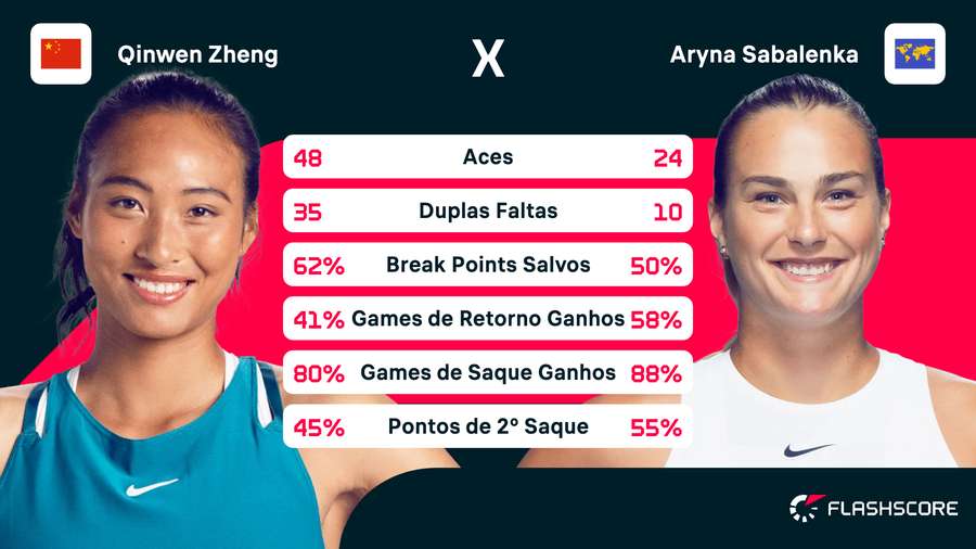 Aryna Sabalenka x Zheng Qinwen onde assistir e tudo sobre a final