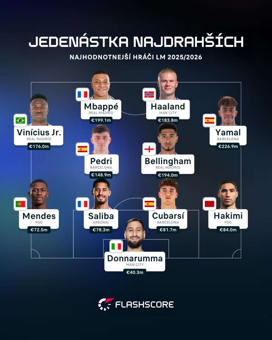 Najdrahšia zostava Ligy majstrov.