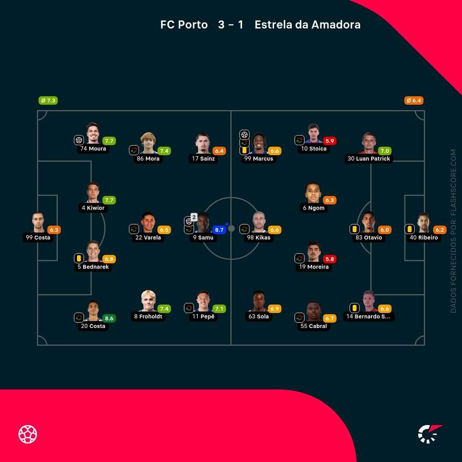 Notas finais da partida