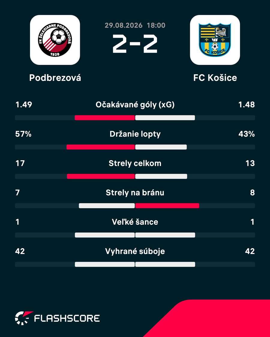 Štatistiky zápasu. Štatistiky zápasu.