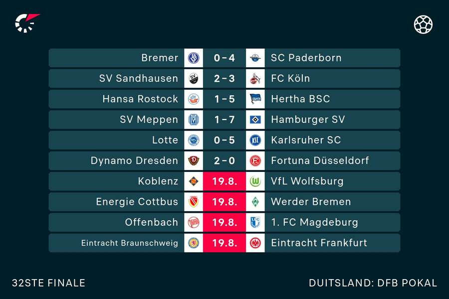 De uitslagen en het resterende programma