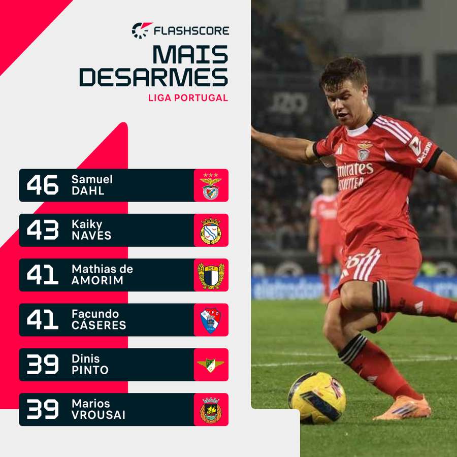 Dahl é o jogadores com mais desarmes Dahl é o jogadores com mais desarmes