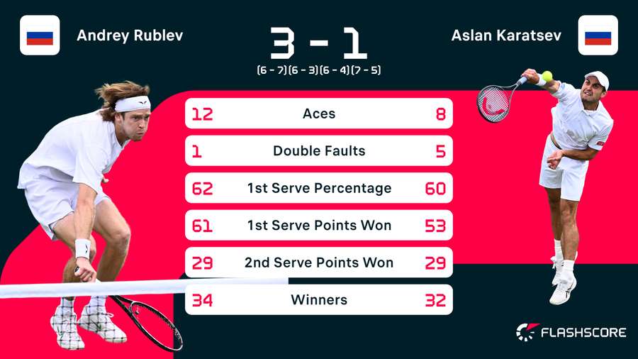 Statistieken van de wedstrijd tussen Andrey Rublev en Aslan Karatsev
