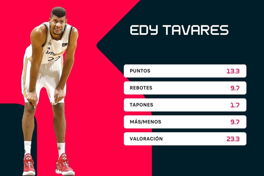 Estadísticas de Tavares en octubre en la liga ACB