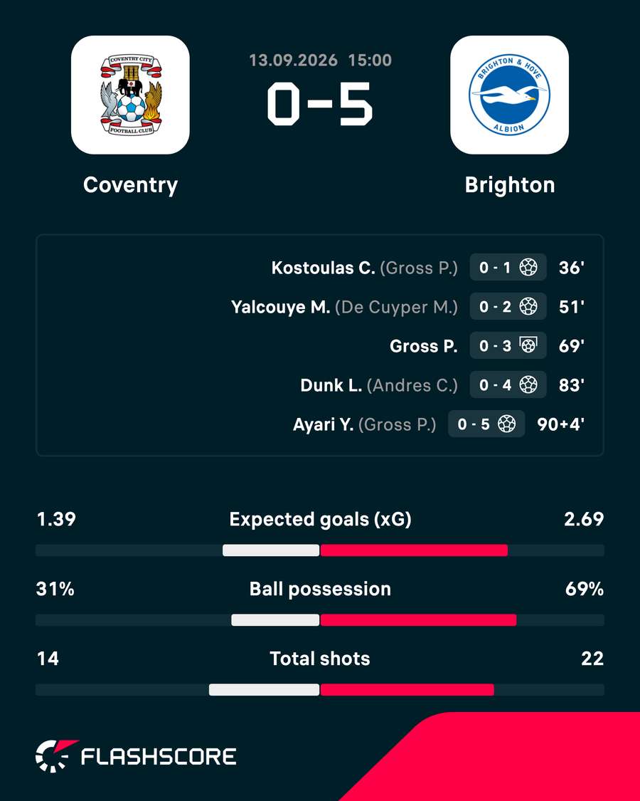 Coventry - Brighton match summary Coventry - Brighton match summary