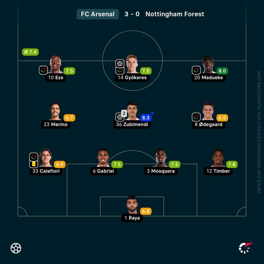 Spielernoten: FC Arsenal