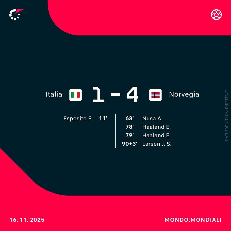 Italia-Norvegia Italia-Norvegia