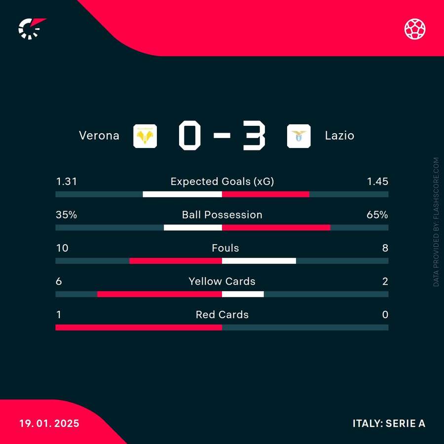 Match stats