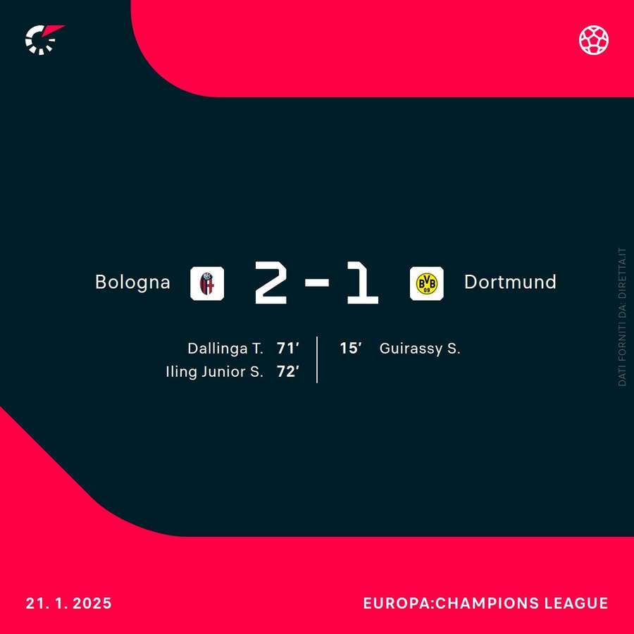 Il Bologna vince 2-1 grazie alle reti di Dallinga e Iling-Junior Il Bologna vince 2-1 grazie alle reti di Dallinga e Iling-Junior