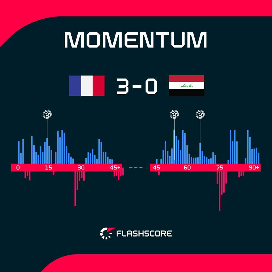 Momentum chart