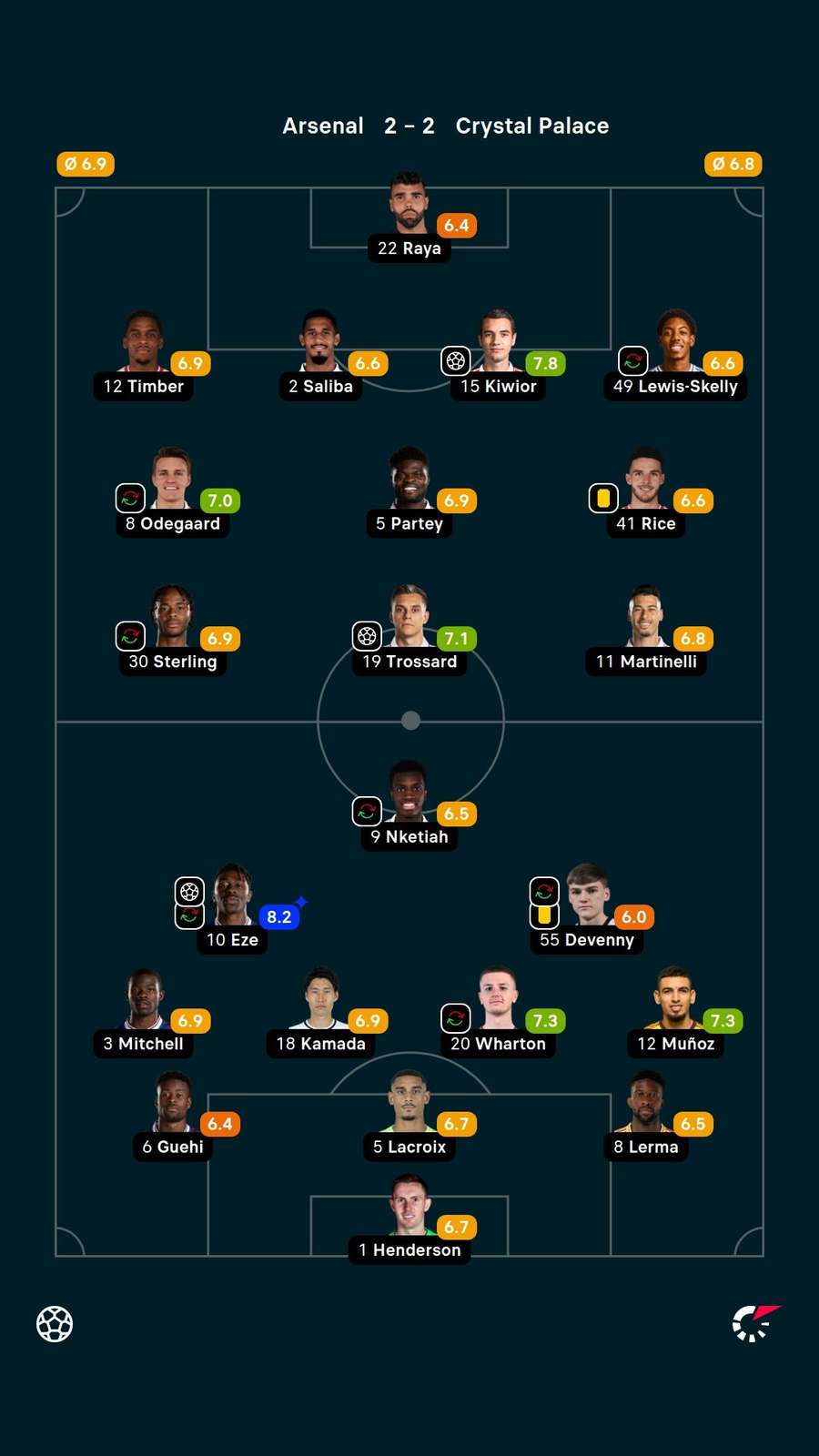 As notas dos jogadores titulares de Arsenal e Crystal Palace na partida