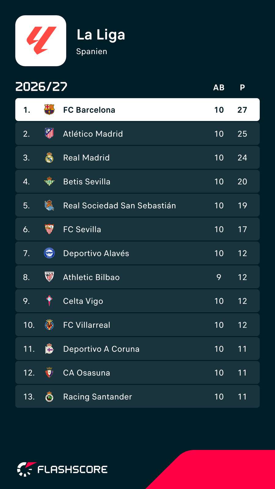 In Spanien kündigt sich ein enges Titelduell an