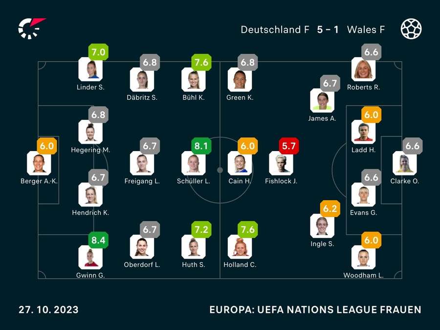 Noten: Deutschland vs. Wales