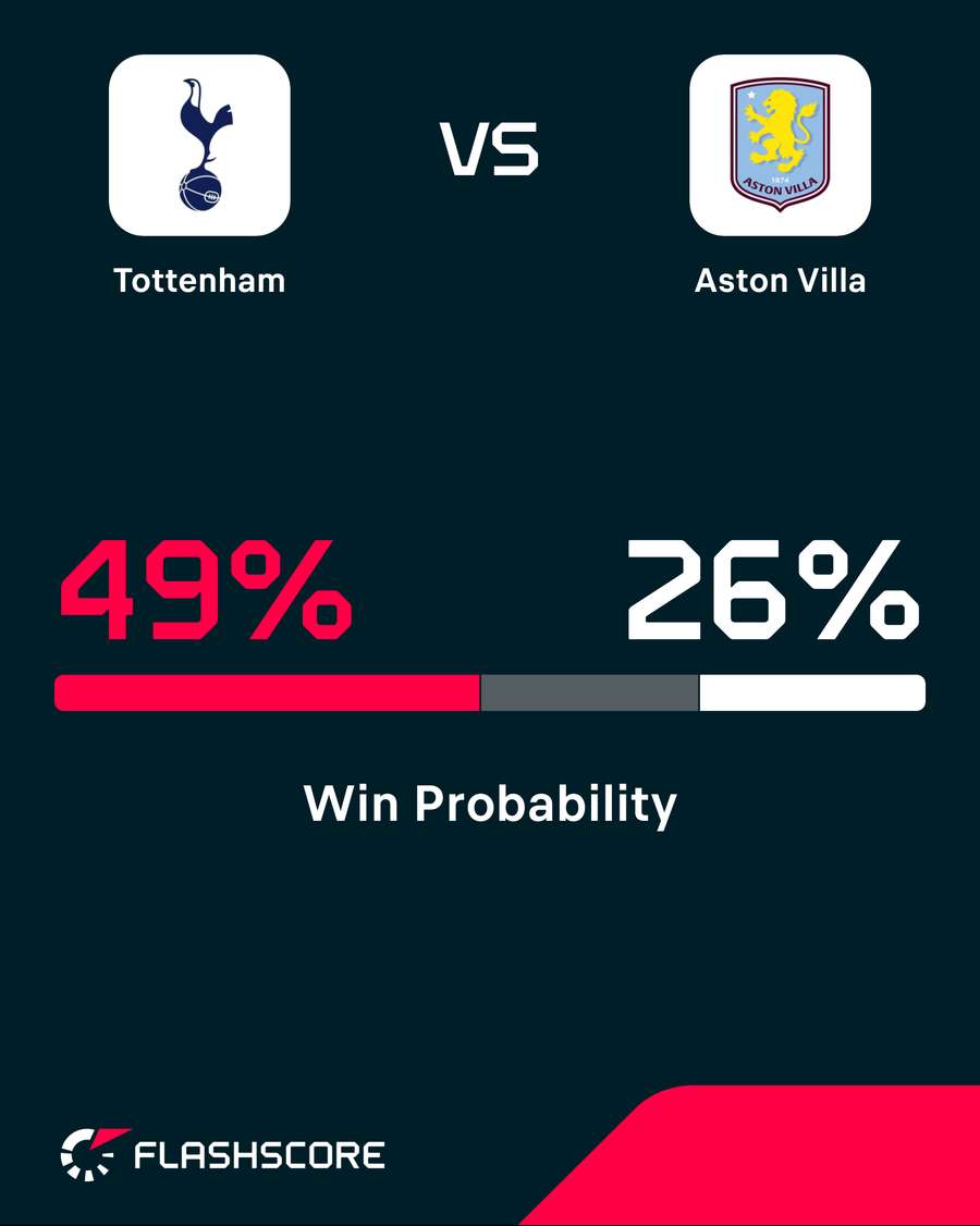 Win probability Win probability