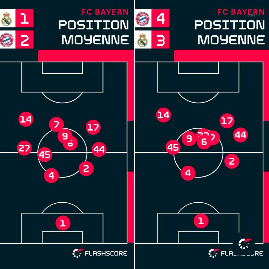 Le Bayern a été plus compact contre le Real Madrid