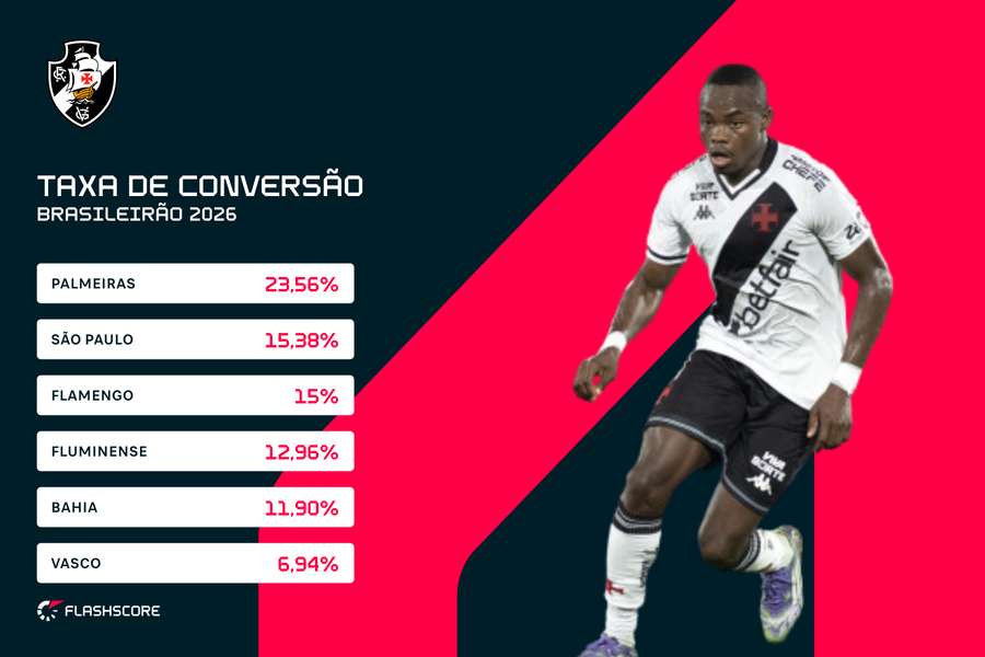 Taxa de Conversão no Brasileirão 2026