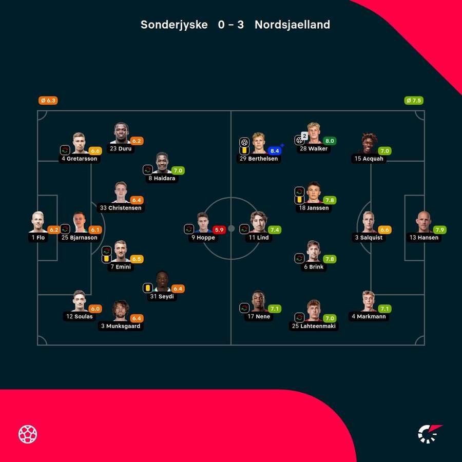 Sonderjyske - FC Nordsjaelland - Player Ratings
